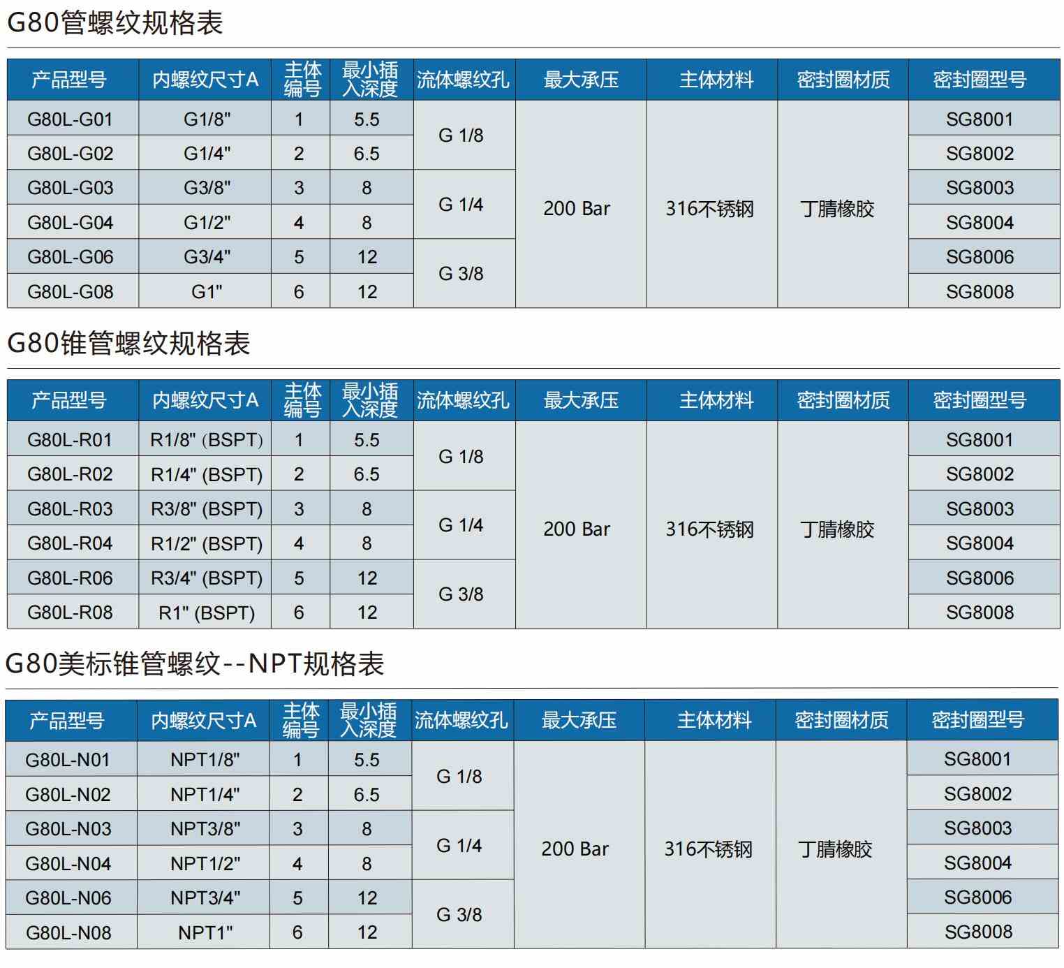 螺紋快速密封接頭規格型號表 